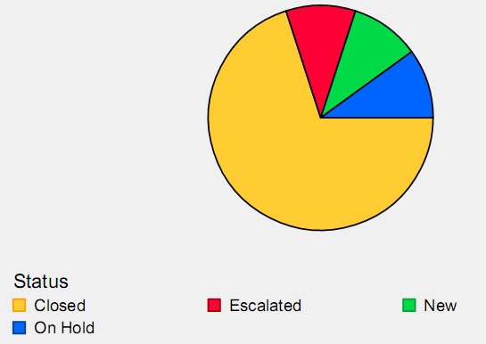Reporte de casos con clientes